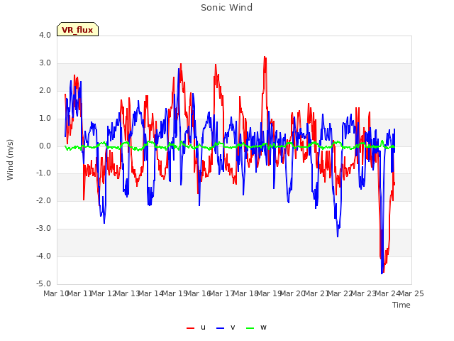 plot of Sonic Wind