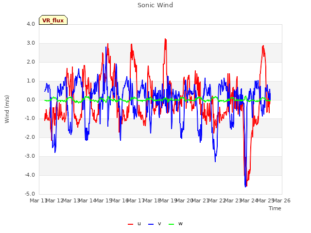 plot of Sonic Wind