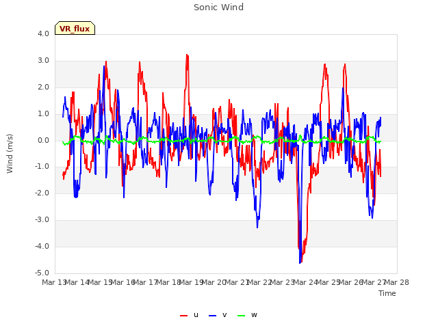 plot of Sonic Wind