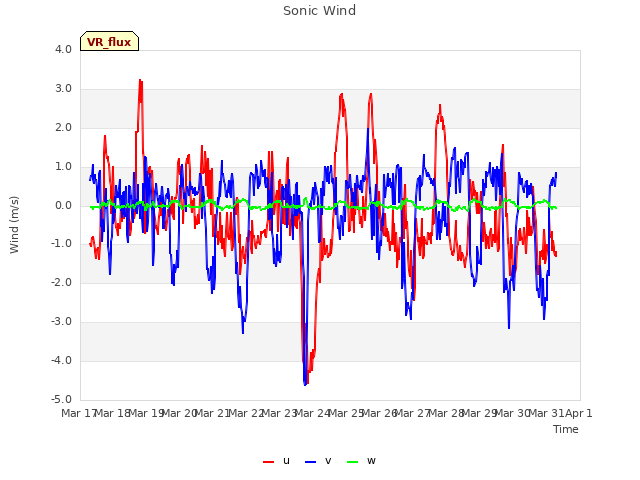 plot of Sonic Wind