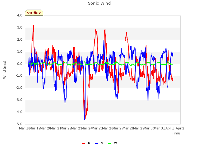 plot of Sonic Wind