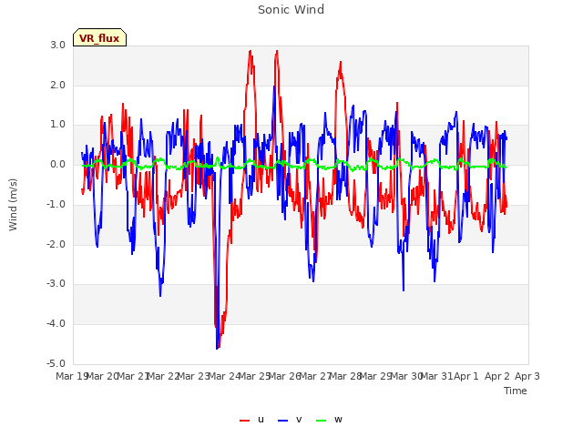 plot of Sonic Wind