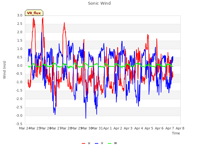 plot of Sonic Wind