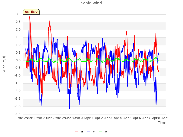 plot of Sonic Wind