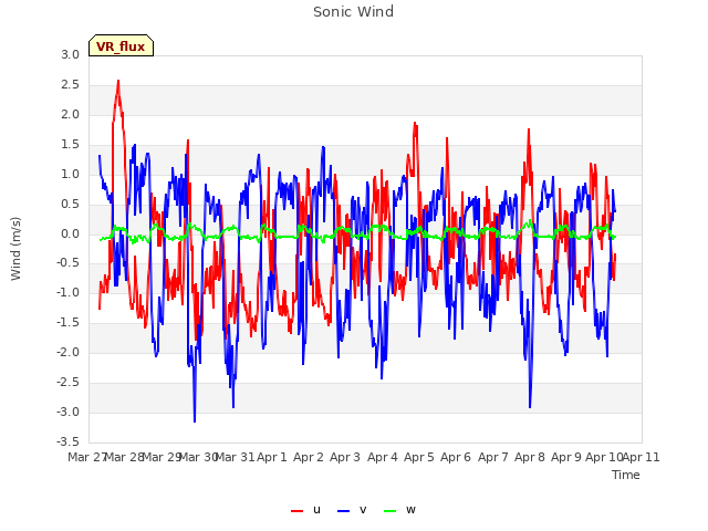 plot of Sonic Wind