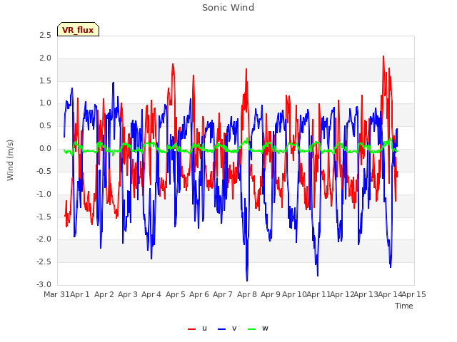 plot of Sonic Wind