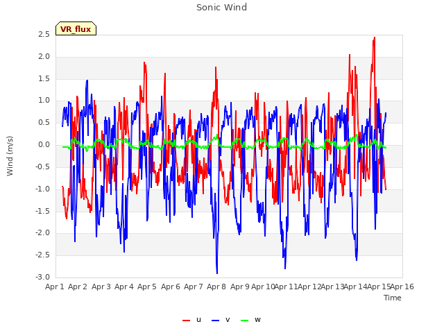 plot of Sonic Wind