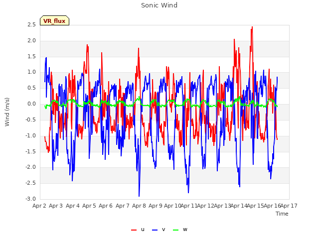 plot of Sonic Wind