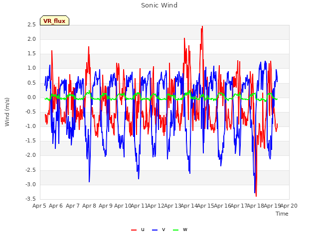 plot of Sonic Wind