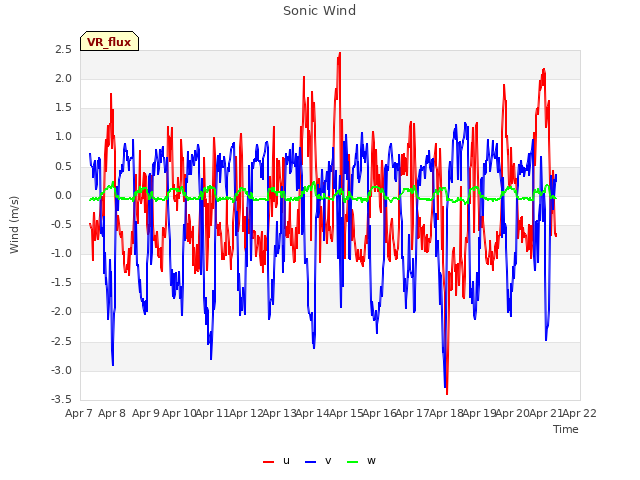 plot of Sonic Wind