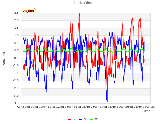 plot of Sonic Wind