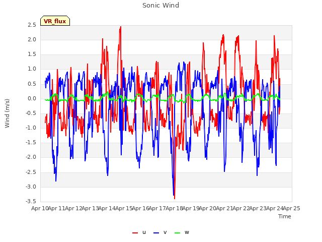 plot of Sonic Wind