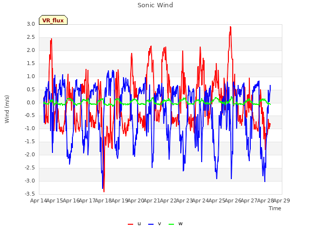 plot of Sonic Wind