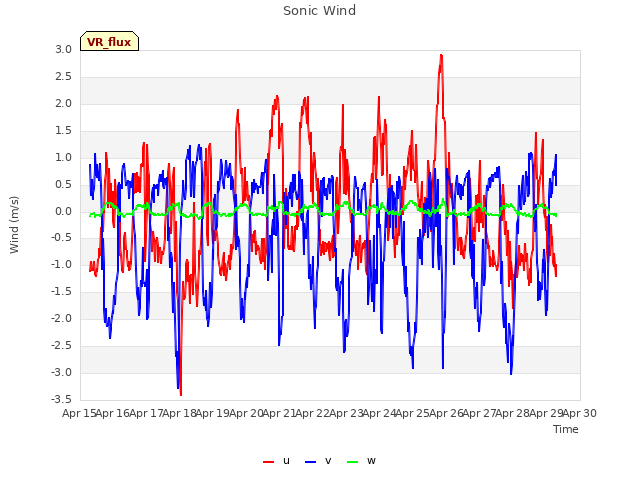 plot of Sonic Wind