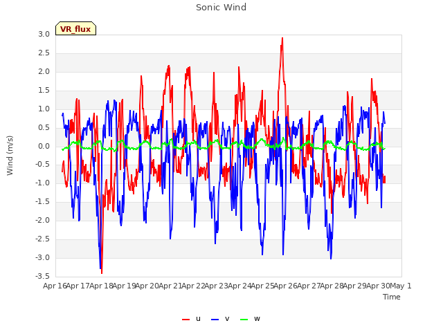 plot of Sonic Wind