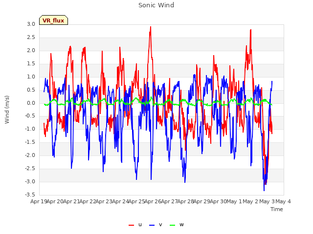 plot of Sonic Wind