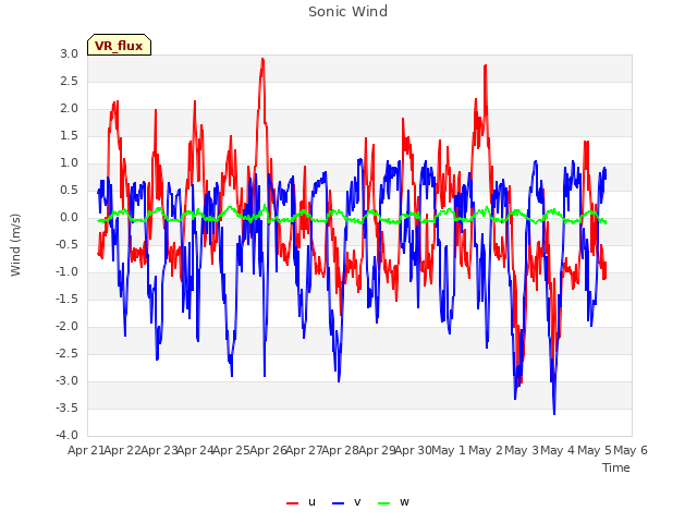 plot of Sonic Wind