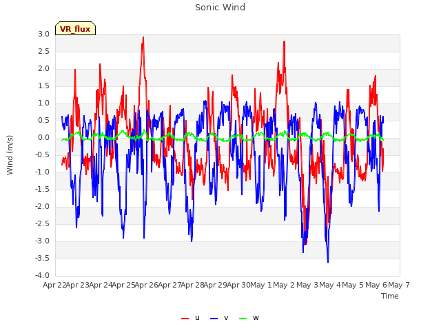 plot of Sonic Wind