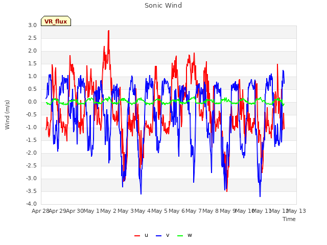 plot of Sonic Wind