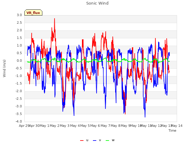 plot of Sonic Wind