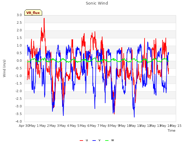 plot of Sonic Wind