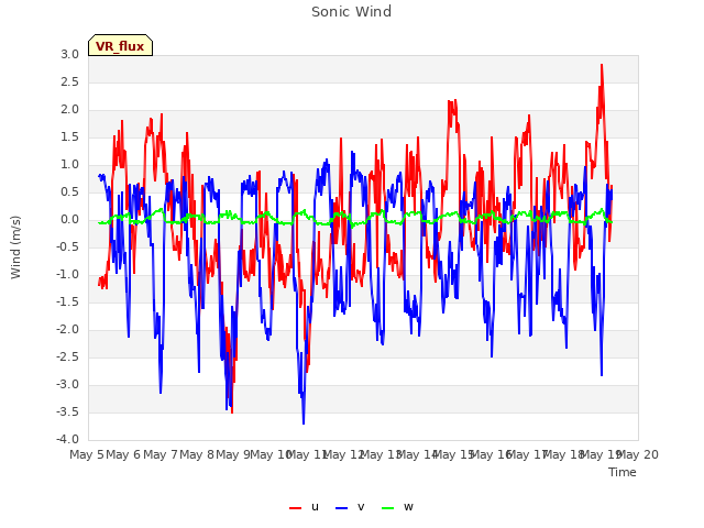 plot of Sonic Wind