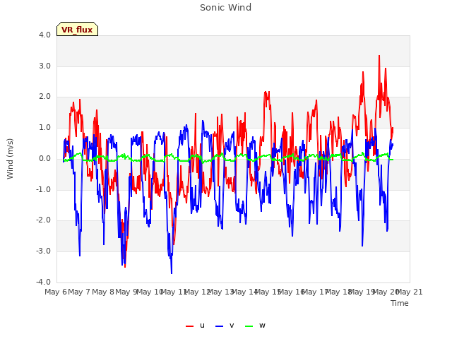 plot of Sonic Wind