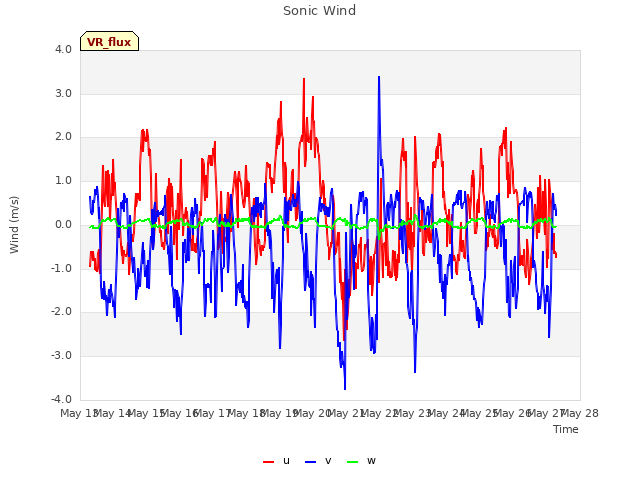 plot of Sonic Wind