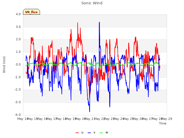 plot of Sonic Wind