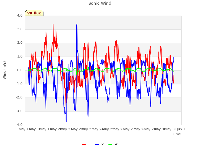 plot of Sonic Wind