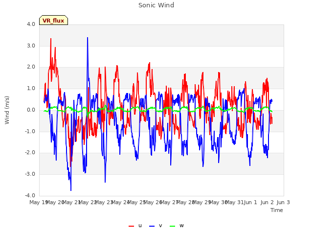 plot of Sonic Wind