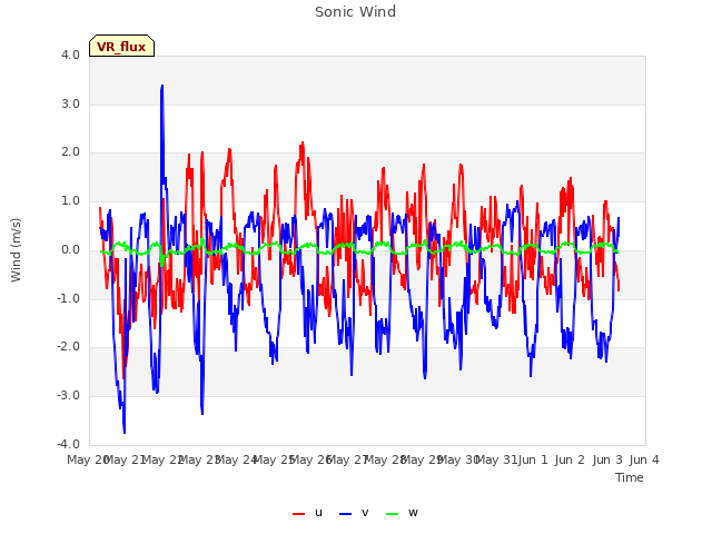 plot of Sonic Wind