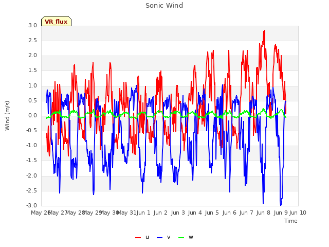 plot of Sonic Wind