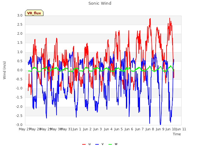 plot of Sonic Wind