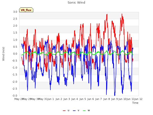 plot of Sonic Wind