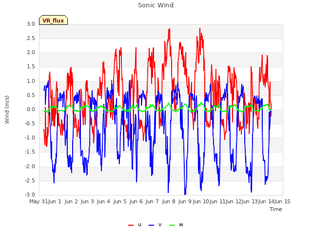 plot of Sonic Wind