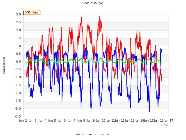 plot of Sonic Wind