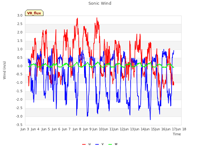 plot of Sonic Wind