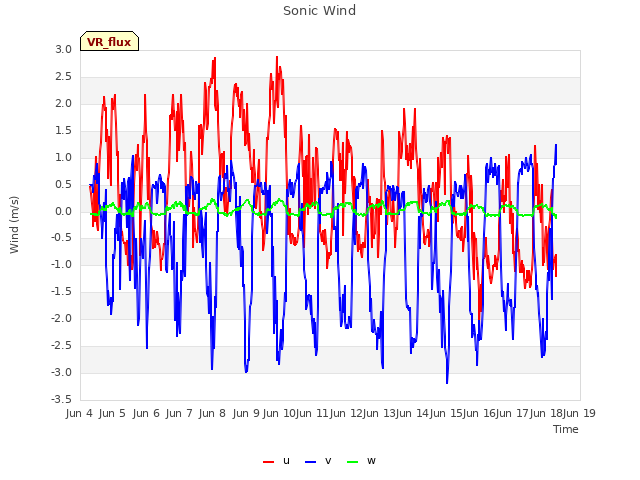 plot of Sonic Wind