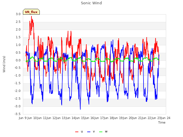 plot of Sonic Wind