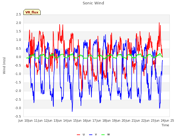 plot of Sonic Wind