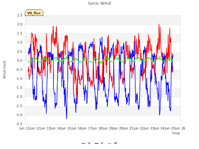 plot of Sonic Wind