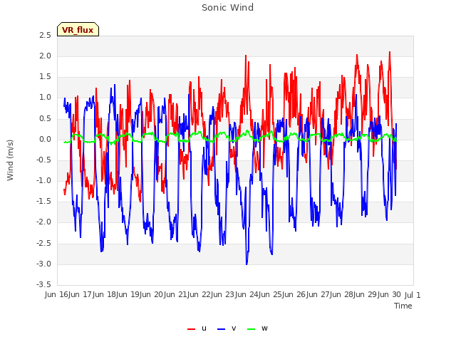 plot of Sonic Wind