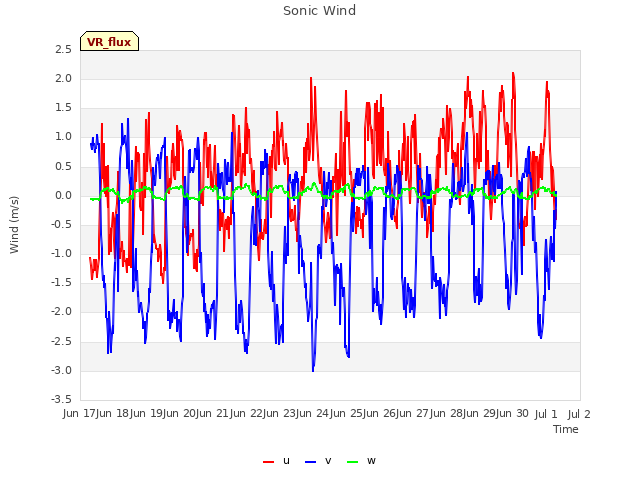 plot of Sonic Wind