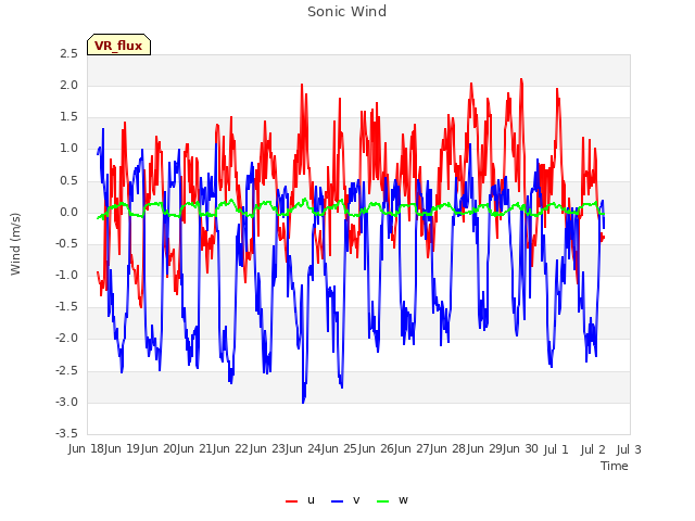 plot of Sonic Wind