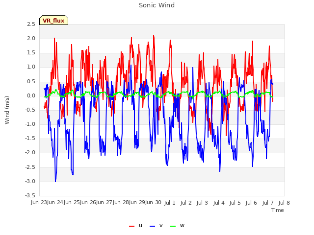 plot of Sonic Wind