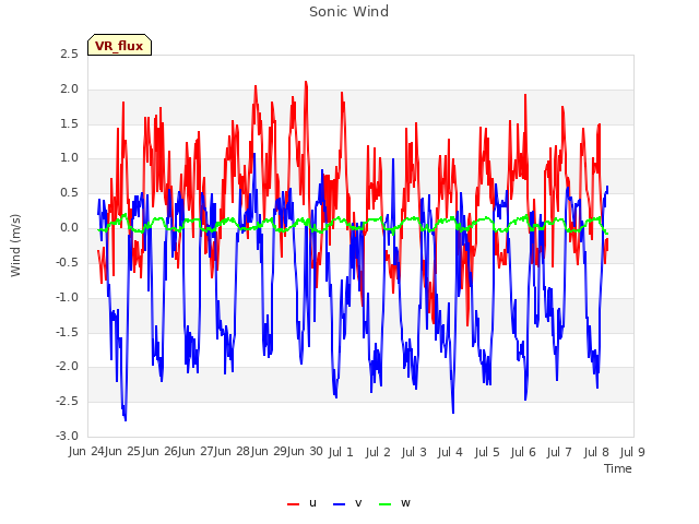 plot of Sonic Wind