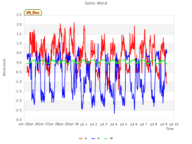 plot of Sonic Wind