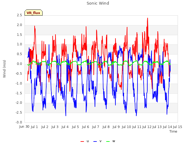 plot of Sonic Wind