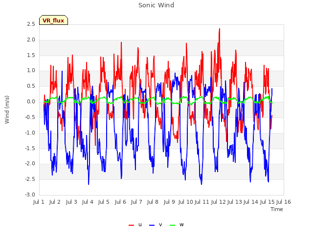 plot of Sonic Wind